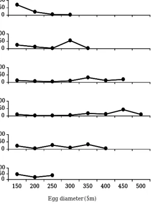 Fig. 8. Frequency distributions of egg diameters in fe- fe-male  Periophthalmus modestus during the  breed-ing season.