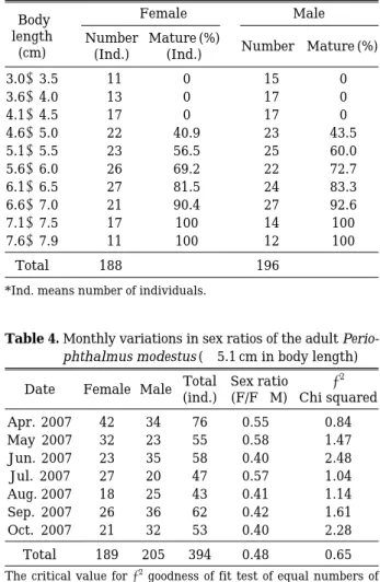 Table 4. Monthly variations in sex ratios of the adult Perio- Perio-phthalmus modestus (¤5.1 cm in body length)  Date Female Male Total Sex ratio χ 2