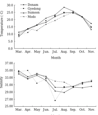 Fig. 2. Monthly variations of temperature and salinity by four areas, from March to November, 2006.
