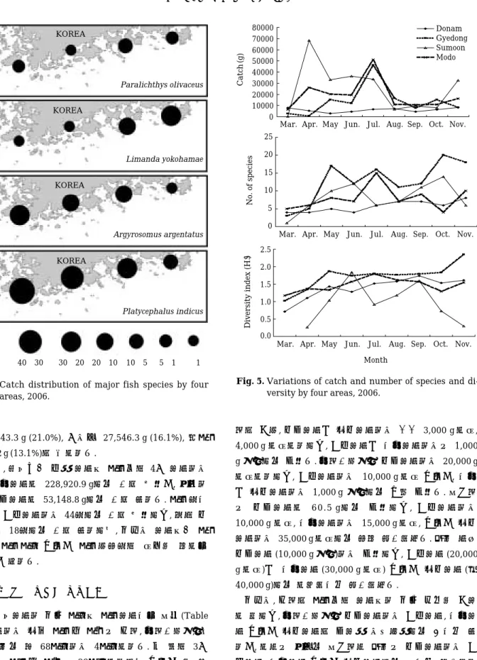 Fig. 4.  Catch distribution of major fish species by four areas, 2006. 0 1000020000300004000050000600007000080000