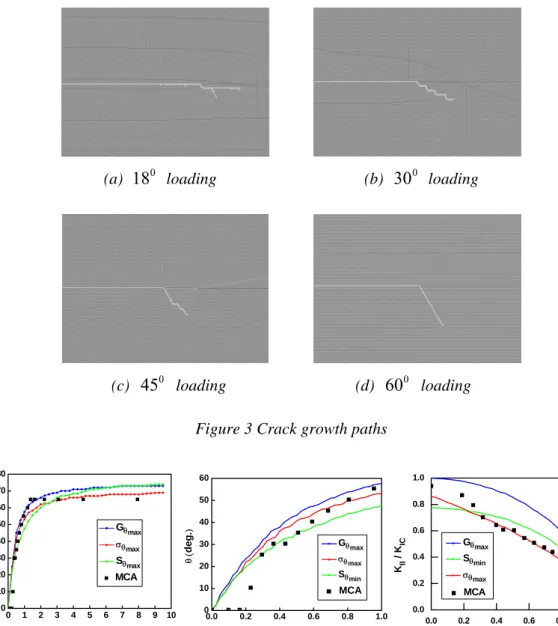 Figure 4 Angle of crack propagation and locus of fracture diagram under mixed mode loading 