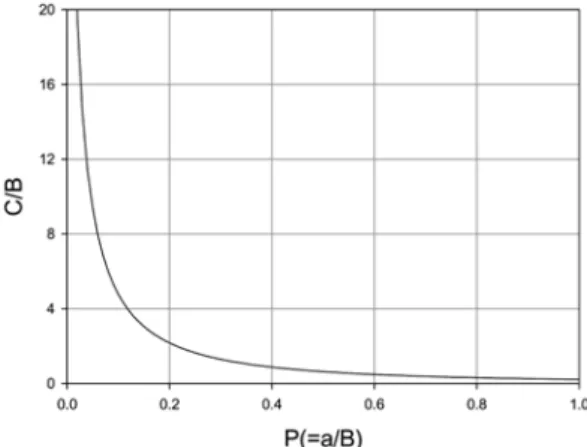 Fig. 5.  Comparison of energy loss coefficients. Fig. 6. Blockage coefficients for circular cylinder (Kakuno and Oda, 1986).