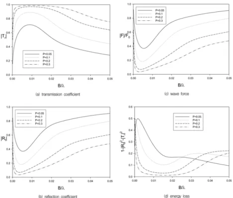 Fig. 8.  Transmission, reflection, wave force, and energy loss of a pile breakwater as a function of non-dimensional wavelength and porosity for  D/h =0.1,  H/λ =0 