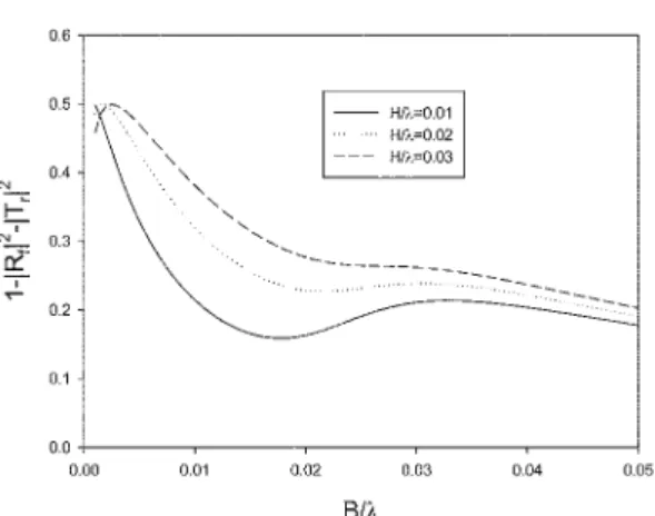 Fig. 9.  Energy loss of a pile breakwater as a function of non- non-dimensional wavelength and wave steepness for  D/