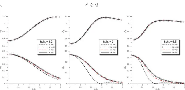 Fig. 3. Computed free surface displacements by variational approximation for normal incident waves; number of evanescent modes N=30.