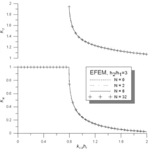 Fig. 6. Computed reflection and transmission coefficients by EFEM for 45 o  oblique incident waves.