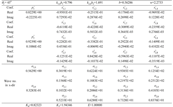 Fig. 4b  가운데 k 1,0 h 1 =0.8 의 경우 식 (A1)과 Table A1을 이용하