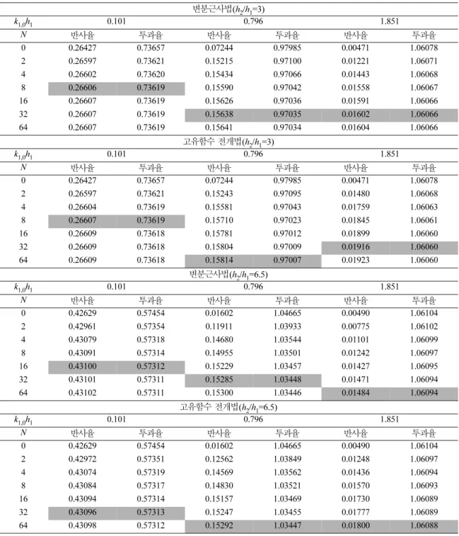 Table 1. Convergence of computed results by variational approximation and eigenfunction expansion for normal incident waves 변분근사법(h 2 / h 1 =3) k 1,0 h 1 0.101 0.796 1.851 N 반사율 투과율 반사율 투과율 반사율 투과율 0 0.26427 0.73657 0.07244 0.97985 0.00471 1.06078 2 0.2659