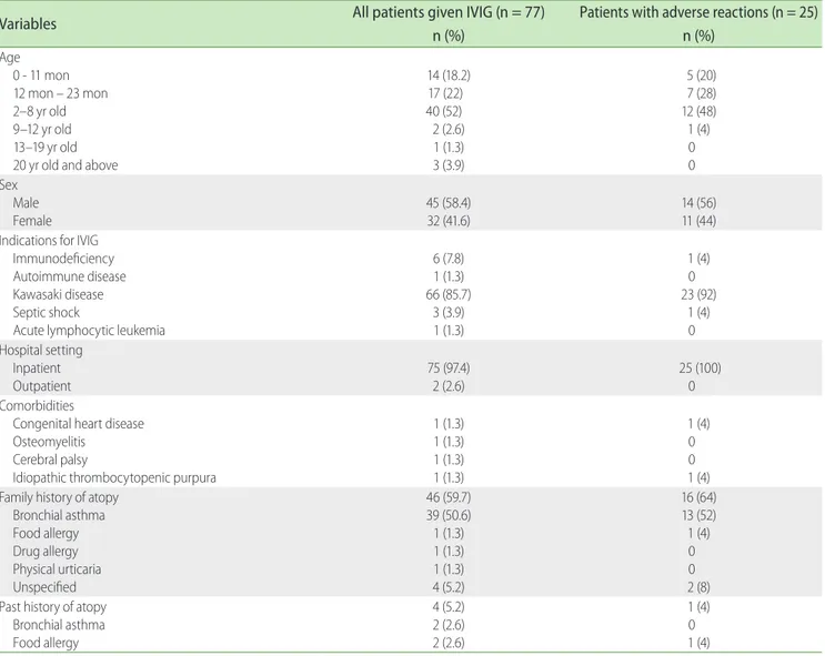 Table 1. Demographic data of patients and the intravenous immunoglobulin (IVIG) preparations used from 2001-2010