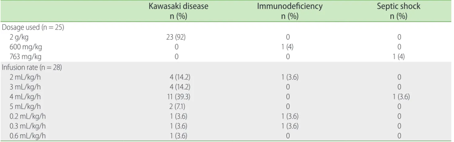 Table 4. Intravenous immunoglobulin dose and infusion rate in patients who had adverse reactions Kawasaki disease  n (%) Immunodeficiency n (%) Septic shock n (%) Dosage used (n = 25)      2 g/kg      600 mg/kg      763 mg/kg 23 (92)00 0 1 (4)0 00 1 (4) In