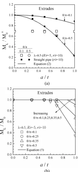 Fig. 3  Comparisons  of  FE  limit  loads  for  extrados    circumferential  part-through  surface  cracked  elbows under closing bending with (a)the straight  pipe solution , Eq