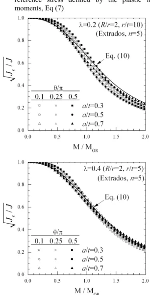 Fig. 7  Comparisons of FE  J -integral with the reference  stress  based  J -integral  estimates  using  the  reference  stress  defined  by  the  optimized  limit  moments, Eq (13) : Results for the n=5