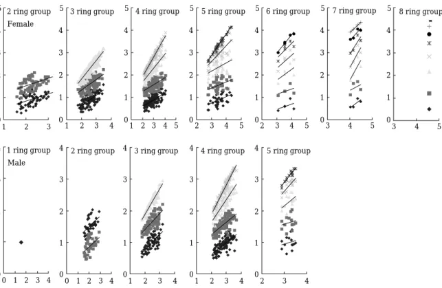 Fig. 4. Relationship between otolith radius and ring radius of brown sole, Pleuronectes herzensteini in the East Sea of Korea.