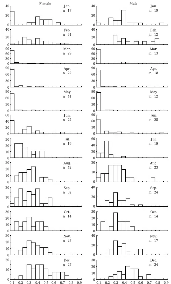 Fig. 5. Monthly changes in marginal index of brown sole, Pleuronectes herzensteini in the East Sea of Korea.0.10.20.30.40.5 0.60.70.80.9Marginal index0.10.20.30.40.5 0.60.70.80.9Marginal indexFemale40200Jan.n==17Jan.n==19Feb.n==31Feb.n==12Mar.n==29Mar.n==1
