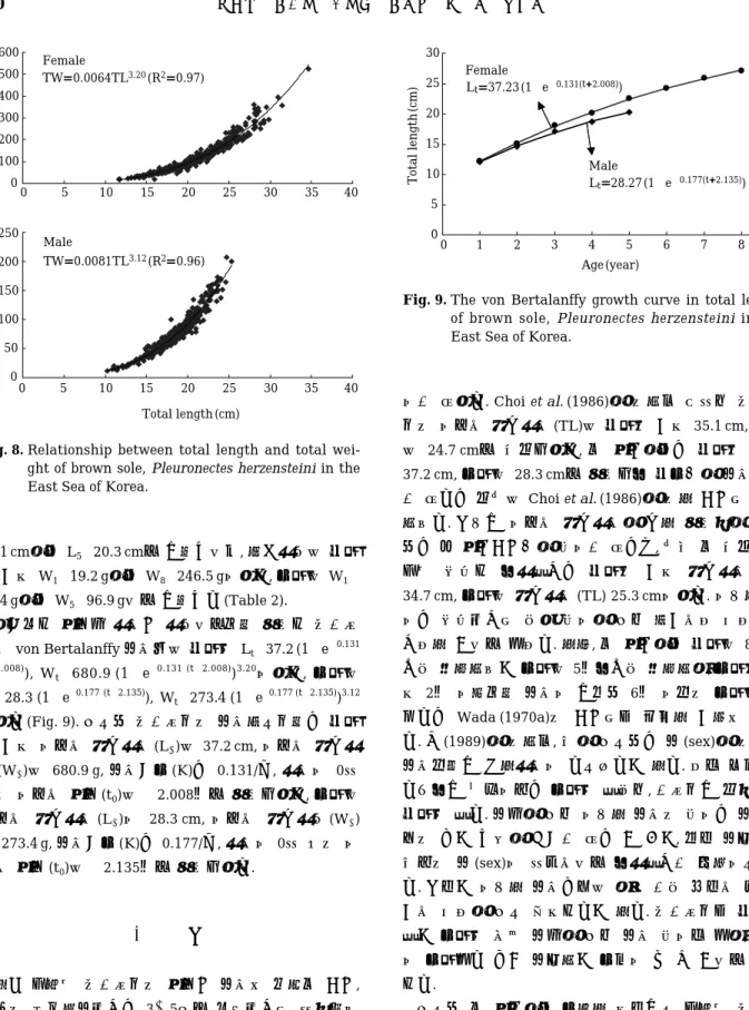 Fig. 8. Relationship between total length and total wei- wei-ght of brown sole, Pleuronectes herzensteini in the East Sea of Korea.