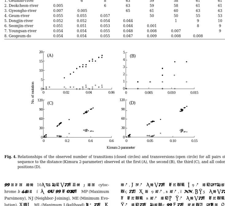 Fig. 4. Relationships of the observed number of transitions (closed circles) and transversions (open circle) for all pairs of sequence to the distance (Kimura 2-parameter) observed at the first (A), the second (B), the third (C), and all codon positions (D