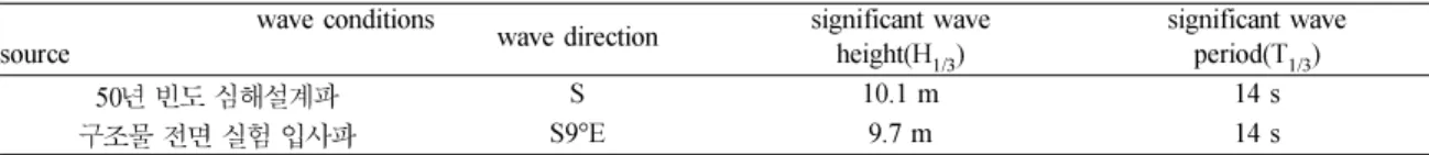 Table 1.  Data of design wave condition  wave conditions