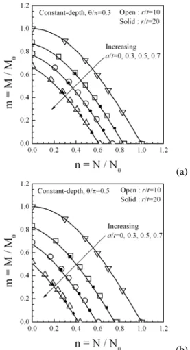 Fig. 2  Assumed net-section axial stress distribution (a)  for the case when a whole part of the crack is  above the neutral axis, and (b) for the case when 