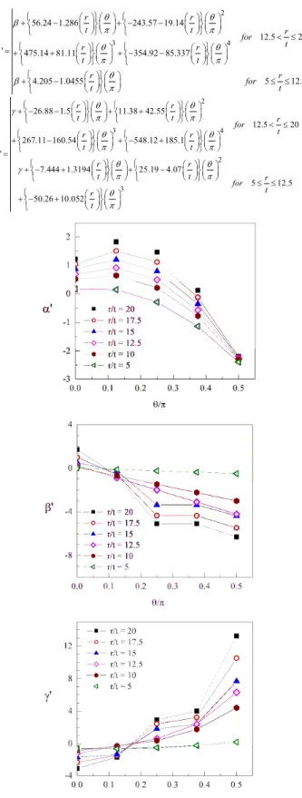 Fig. 3  Comparisons  of  three  correction  factors  related  to  pipe  bend  geometry  (the  mean  radius,  thickness  and  bend  curvature)  and  defect  geometry (the length of circumferential  through-wall crack)