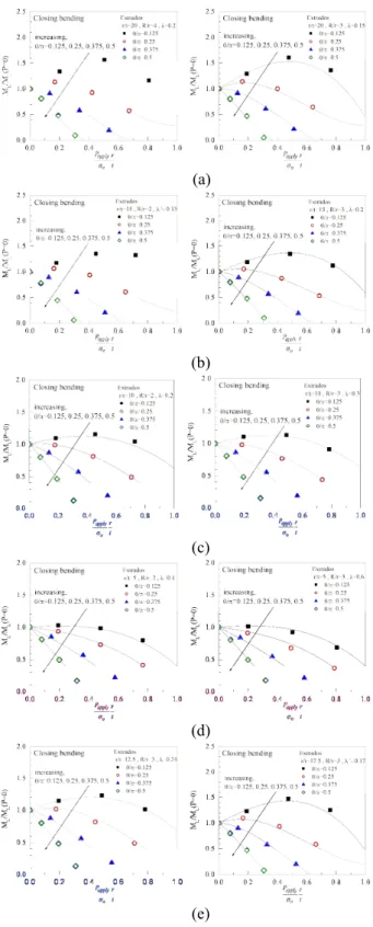 Fig. 4  Comparison of proposed solution with FE results  under combined pressure and closing bending: 