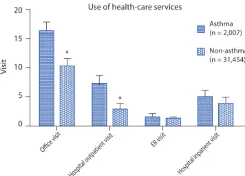 Fig. 1. Health care utilization and medical costs by asthmatic and non- non-asthmatic children (data modified from Sun et al