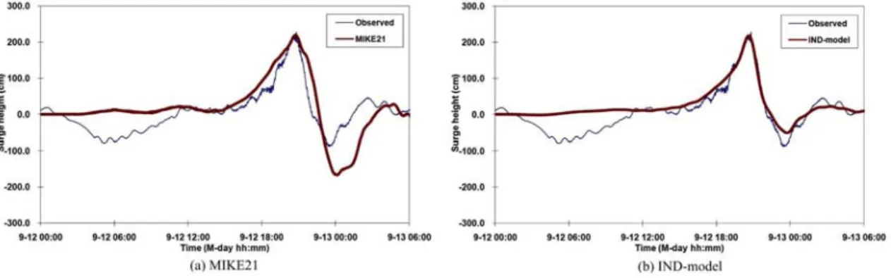 Fig. 4. Time variations of surge heights.