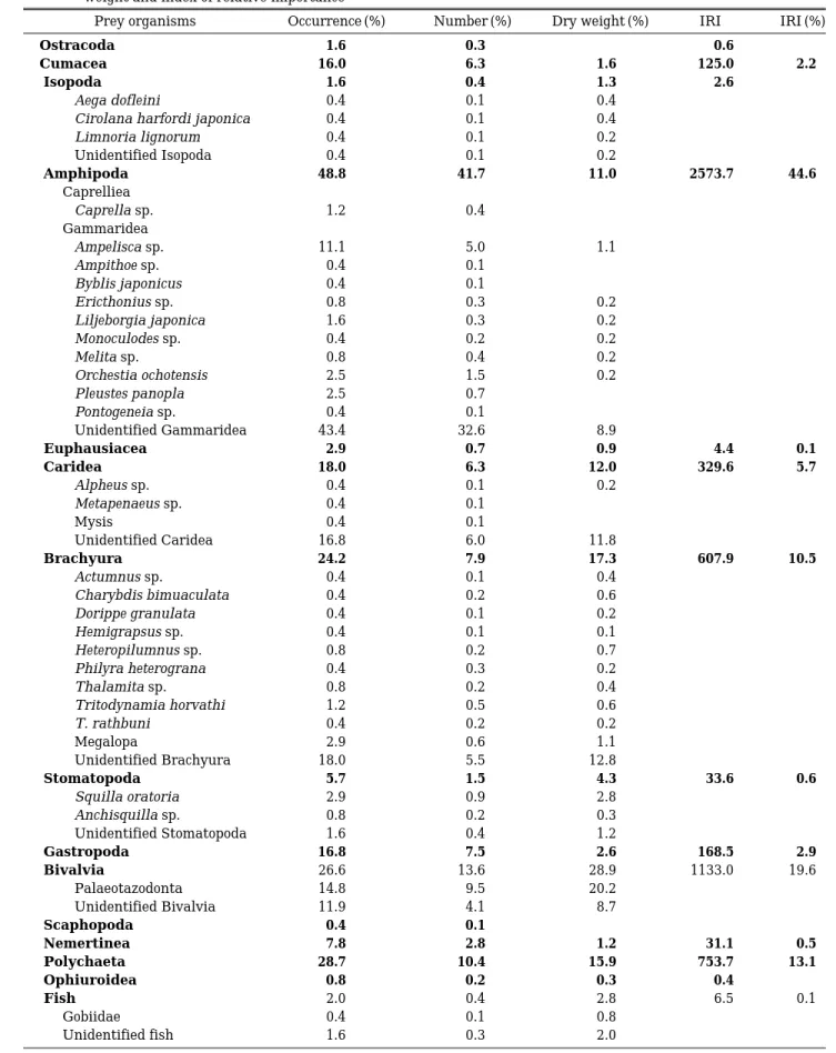 Table 1. Percent composition of the stomach contents of Cynoglossus robustus by frequency of occurrence, number, dry weight and index of relative importance
