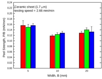 Fig. 2 Typical adhesion-force curve obtained from  peel test  0 2 4 6 8 100.000.020.040.060.080.100.120.140.160.180.20Normalized Load, P(N/mm) x 10-3Displacement, δ(mm)Ceramic sheet (1.7μm)w=10mmtestspeed : 2.66mm/min 5 10 200.000.020.040.060.080.100.120.1