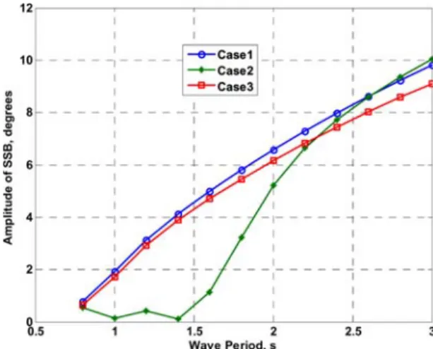 Fig. 10. Wave reflection and transmission coefficients for Case 2.