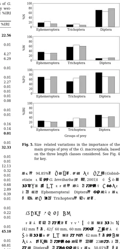Fig. 5. Size-related variations in the importance of the main groups of prey of the G