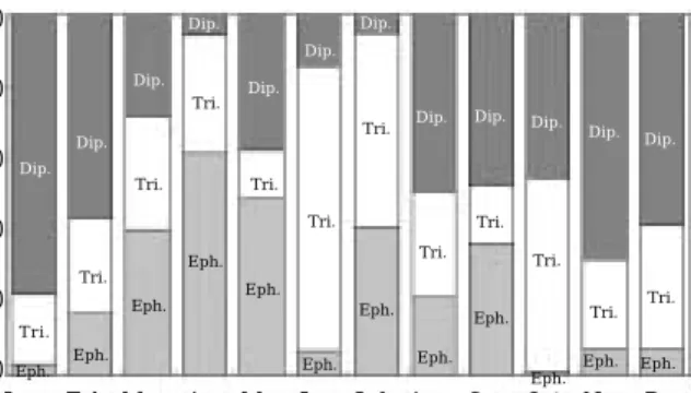 Fig. 6. Monthly changes in feeding habits of G. macroce- macroce-phala (Eph.: Ephemeroptera; Tri.: Trichoptera;