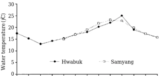 Fig. 3. Monthly variation of water temperature in the two different areas during the experimental period.