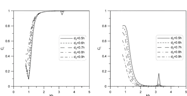 Fig. 11. Predicted hydrodynamic coefficients as a function of  kh  for various drafts of upper wall of second row.