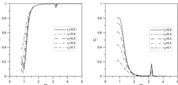 Fig. 13. Predicted hydrodynamic coefficients as a function of  kh  for various porosities between piles of second row.