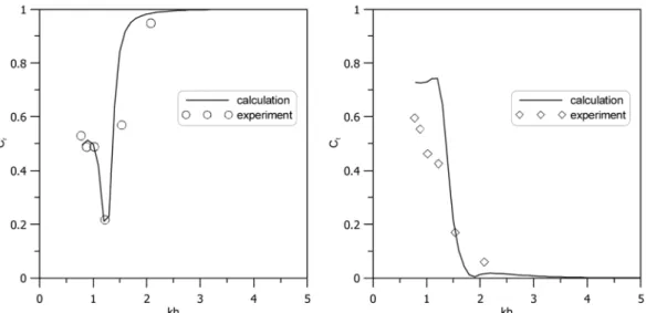 Fig. 4. Reflection and transmission coefficients as a function of  kh  ( d 1 =0.5 h,  d 2 =0.6 h,  r 1 =0.5,  r 2 =0.5,  x 2 - x 1 =0.5 h).