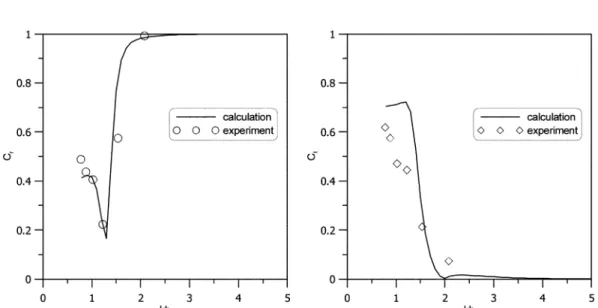 Fig. 8.  Reflection and transmission coefficients as a function of  kh  ( d 1 =0.5 h,  d 2 =0.6 h,  r 1 =0.5,  r 2 =0.25,  x 2 - x 1 =0.5 h).
