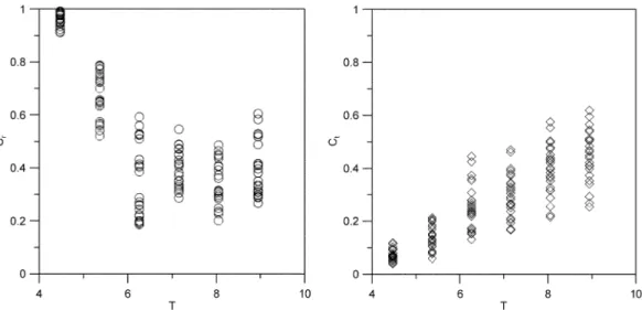 Fig. 10. Reflection and transmission coefficients versus wave periods in prototype breakwaters.