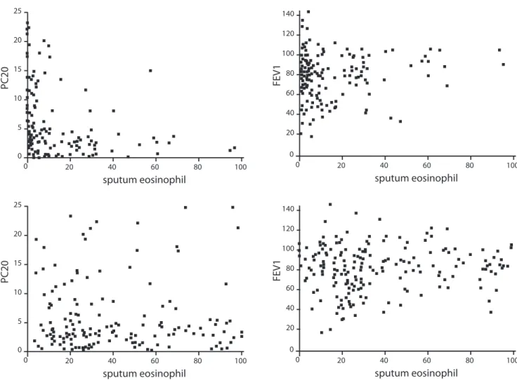 Fig. 1. Correlation of sputum inflammatory cell profiles with lung function and airway hyperresponsiveness in steroid-naive asthma.
