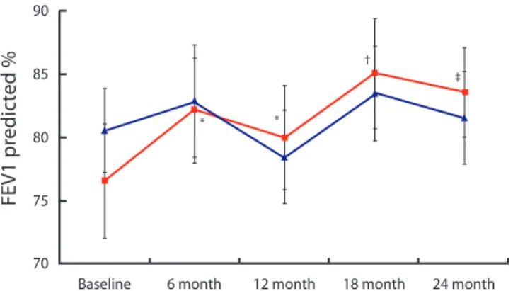 Table 4. Comparison of changes in FEV1 between NEA and EA patients