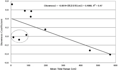 Fig. 4. Relationship between the mean tidal range and skewness coefficient of the non-tidal components.