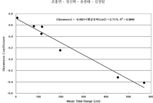Fig. 7. Relationship between the mean tidal range and standard deviation of the non-tidal components (except Sokcho, Cheju and Mokpo gauging stations).