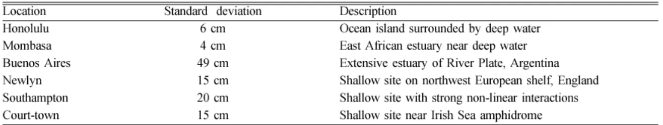 Table 1.  Standard deviations of non-tidal components in the World (Pugh, 2004)