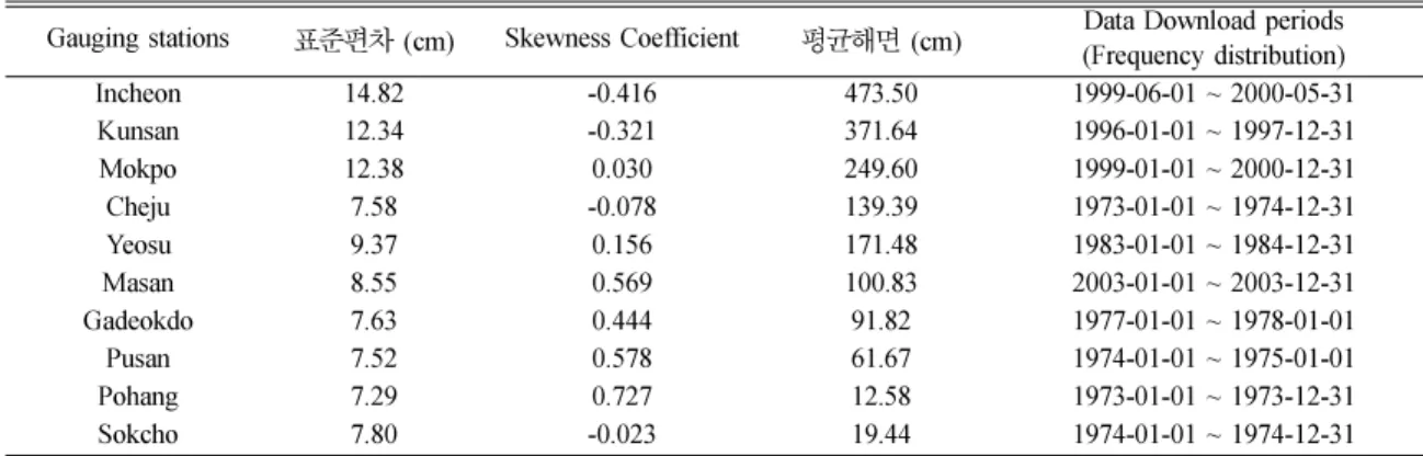 Table 3.  Tidal elevation data and periods of the tidal stations