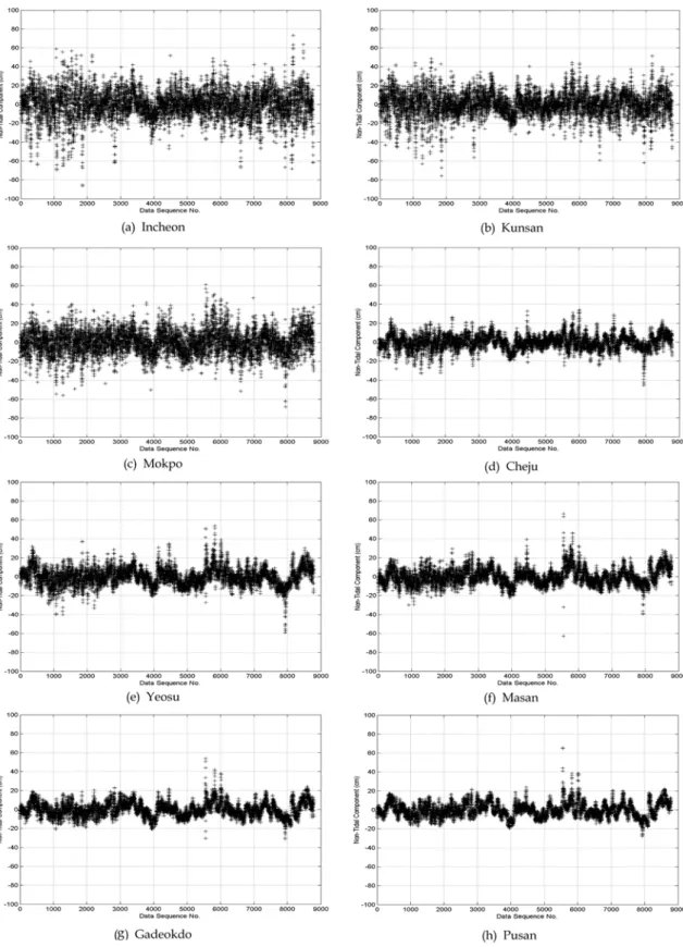 Fig. 1.  Time-series plot of the non-tidal components.