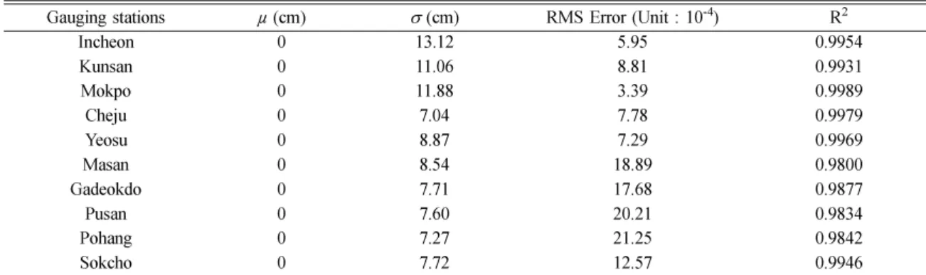 Table 4.  Values of the parameters, RMS errors and R 2