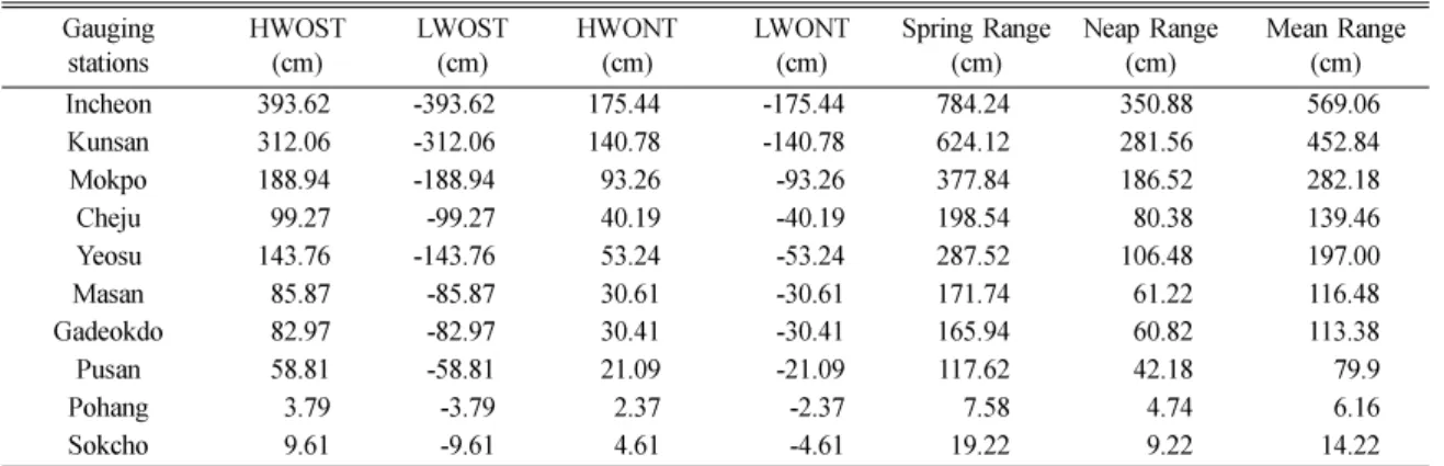 Table 6.  Statistical information and autocorrelation coefficient of the Non-tidal components  Gauging