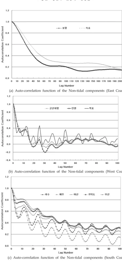 Fig. 3.  Change pattern analysis of the auto-correlation function.