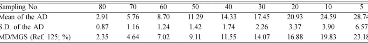 Fig. 8. Plot of the Error according to sampling number changes.