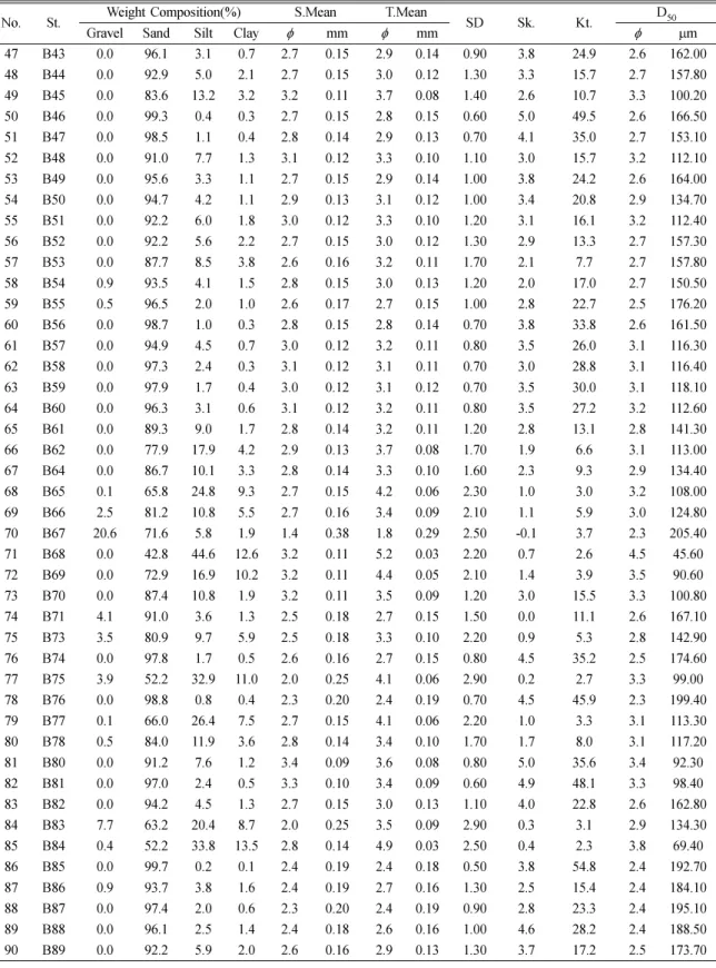 Table 2.  Continued.