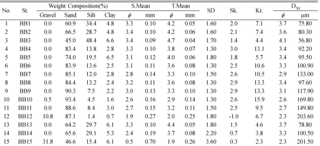 Table 3. Statistical parameters of the sediment size and absolute deviation